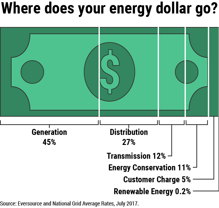 What does your electric bill tell you about where the money goes?